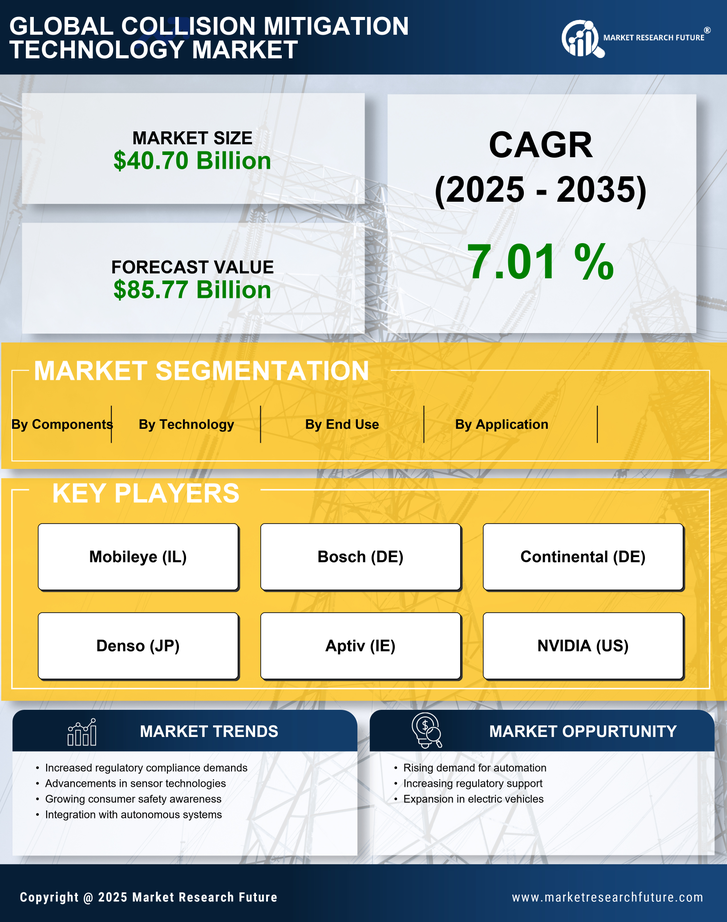 Collision Mitigation Technology Market Research Report—Forecast till 2035 Infographic