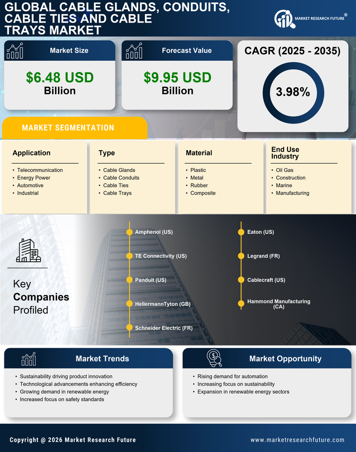 Cable Glands, Conduits, Cable Ties and Cable Trays Market Research Report - Global Forecast till 2035 Infographic