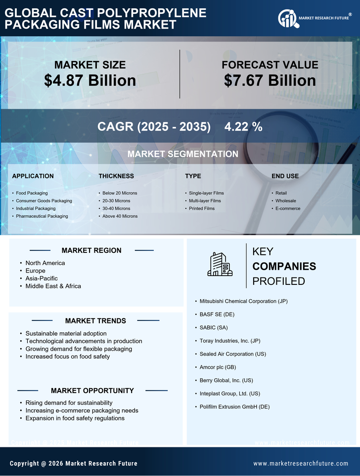 Cast Polypropylene Packaging Films Market Research Report - Global Forecast till 2035 Infographic