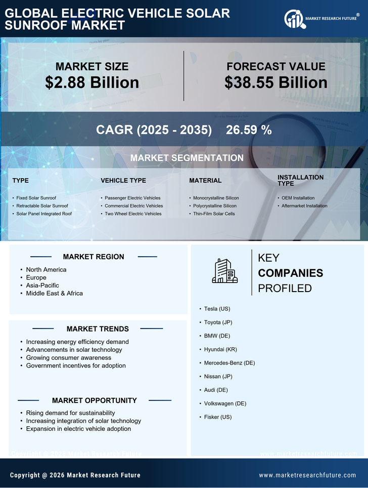Electric Vehicle Solar Sunroof Market Research Report — Global Forecast till 2035 Infographic