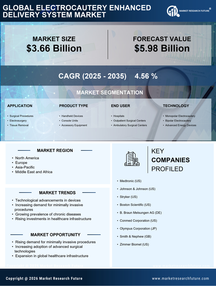 Electrocautery Enhanced Delivery System Market Research Report — Global Forecast till 2035 Infographic