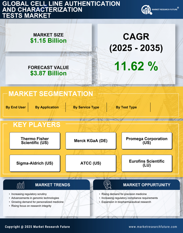 Cell Line Authentication and Characterization Tests Market Research Report - Forecast 2035 Infographic