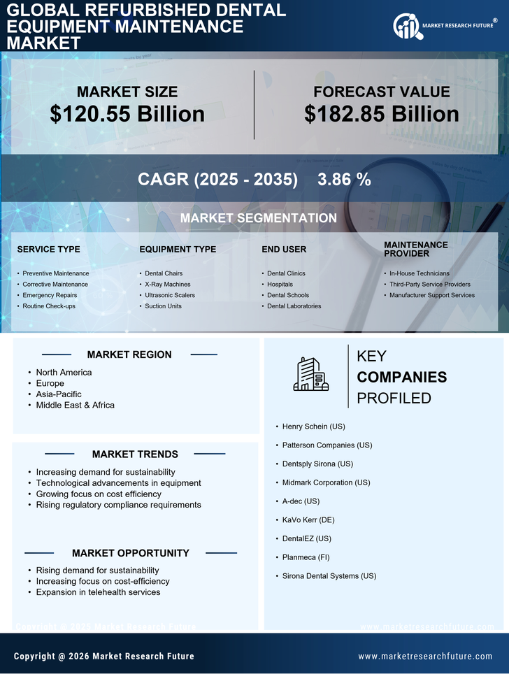 Refurbished Dental Equipment Maintenance Market Research Report — Global Forecast till 2035 Infographic