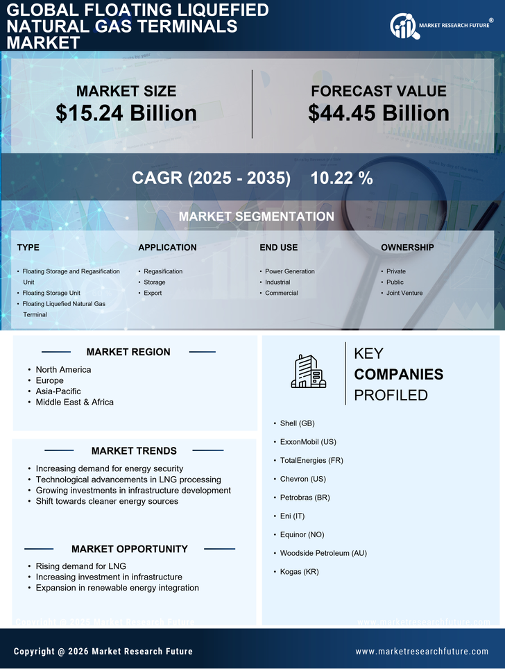 Floating Liquefied Natural Gas Terminals Market Research Report — Global Forecast till 2035 Infographic
