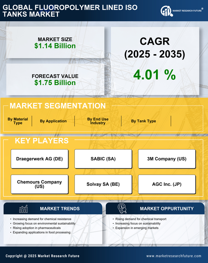 Fluoropolymer Lined Iso Tanks Market Research Report - Global Forecast 2035 Infographic