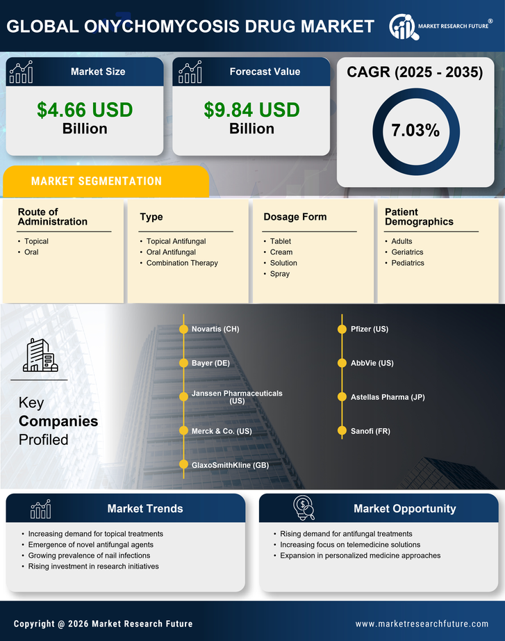 Onychomycosis Drug Market Research Report — Global Forecast till 2035 Infographic