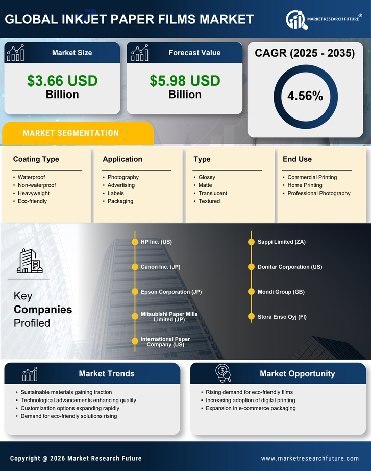 Inkjet Paper Films Market Research Report - Global Forecast till 2035 Infographic