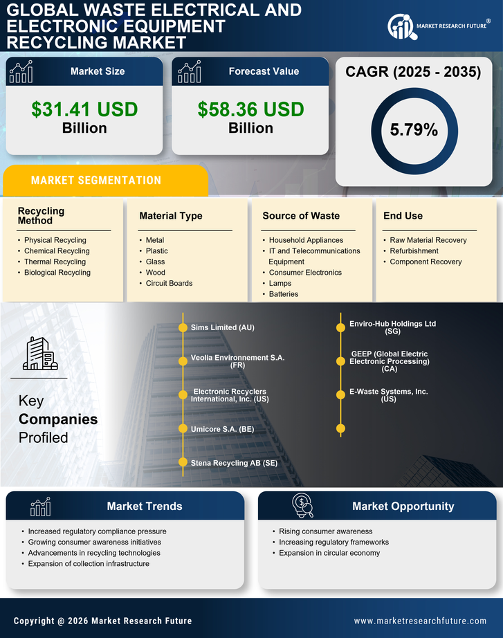 Waste Electrical and Electronic Equipment Recycling Market Research Report — Global Forecast till 2035 Infographic
