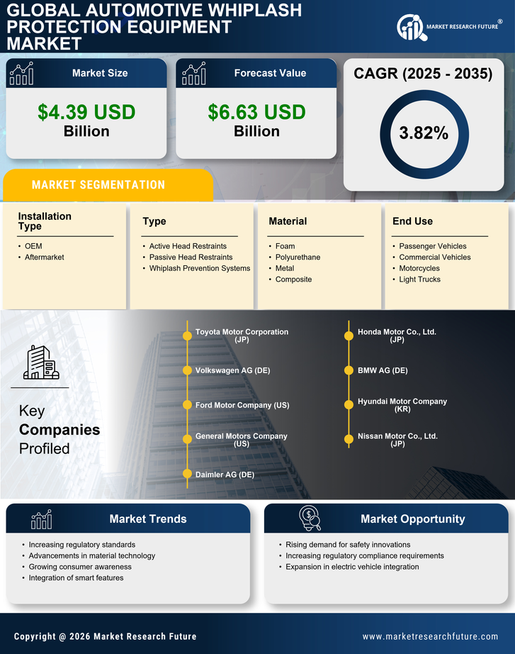 Automotive Whiplash Protection Equipment Market Research Report — Global Forecast till 2035 Infographic