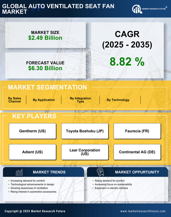 Auto Ventilated Seat Fan Market Research Report — Global Forecast till 2035 Infographic