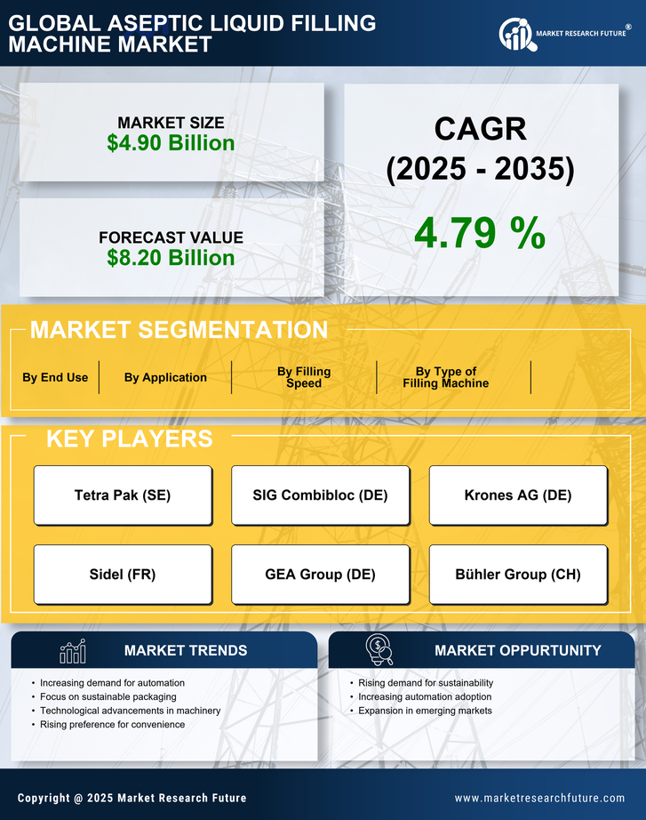 Aseptic Liquid Filling Machine Market Research Report- Global Forecast till 2035 Infographic