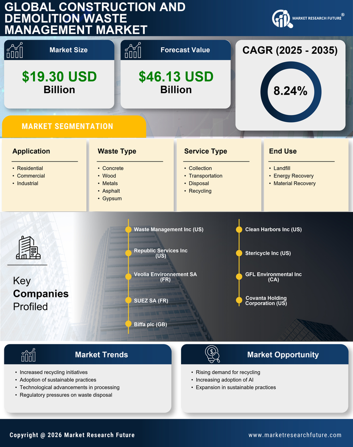 Construction and Demolition Waste Management Market Research Report- Global Forecast till 2035 Infographic