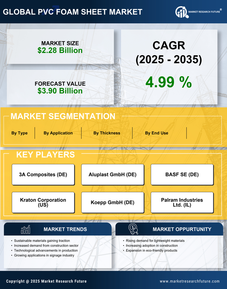 PVC Foam Sheet Market Research Report — Global Forecast till 2035 Infographic