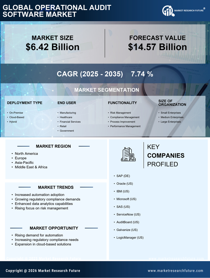 Operational Audit Software Market Research Report Forecast Till 2035 Infographic