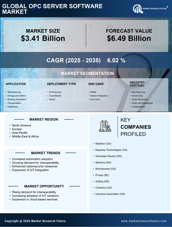 OPC Server Software Market Research Report - Forecast Till 2035 Infographic