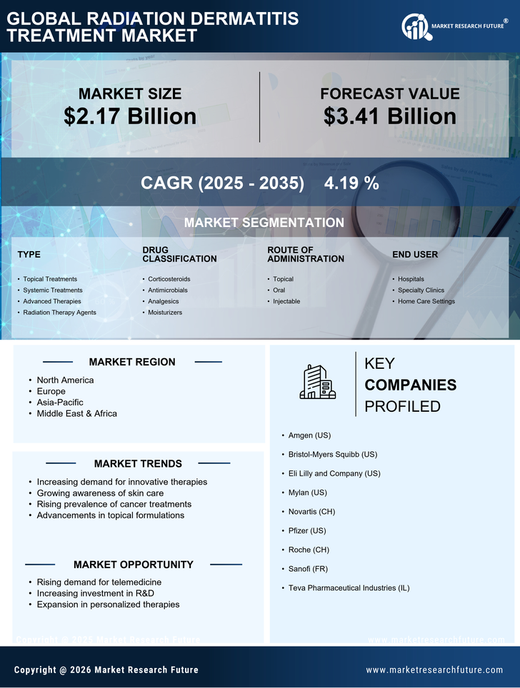 Radiation Dermatitis Treatment Market Research Report — Global Forecast till 2035 Infographic
