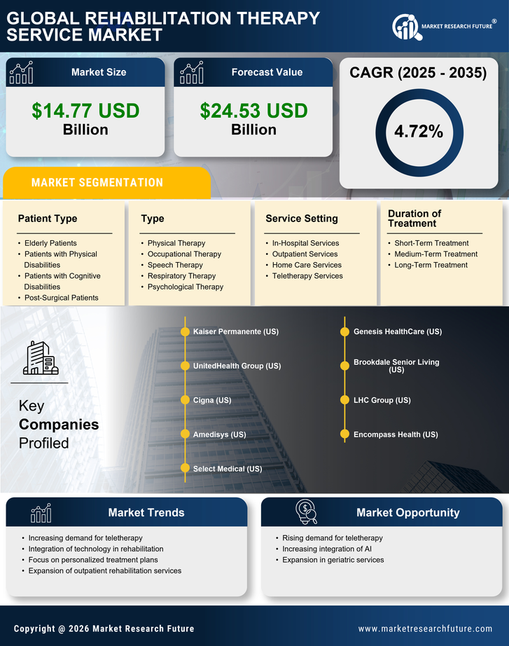 Rehabilitation Therapy Service Market Research Report — Global Forecast till 2035 Infographic