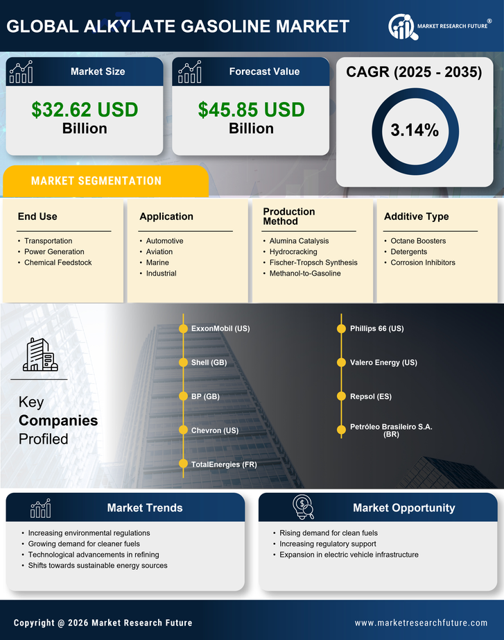 Alkylate Gasoline Market Research Report — Global Forecast till 2035 Infographic