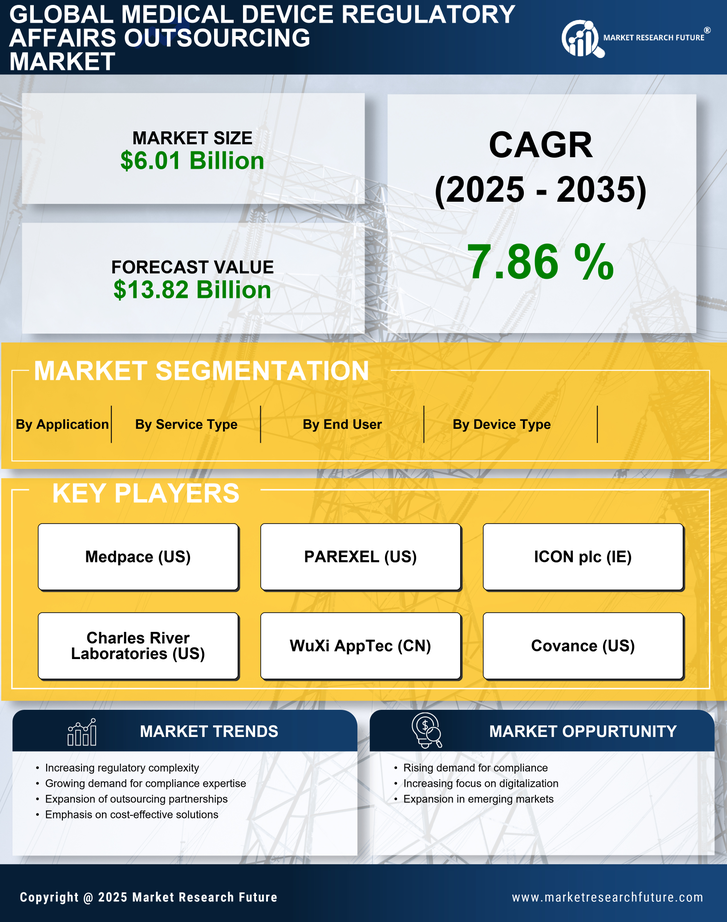 Medical Device Regulatory Affairs Outsourcing Market Size, Trends, Growth Report 2035 Infographic