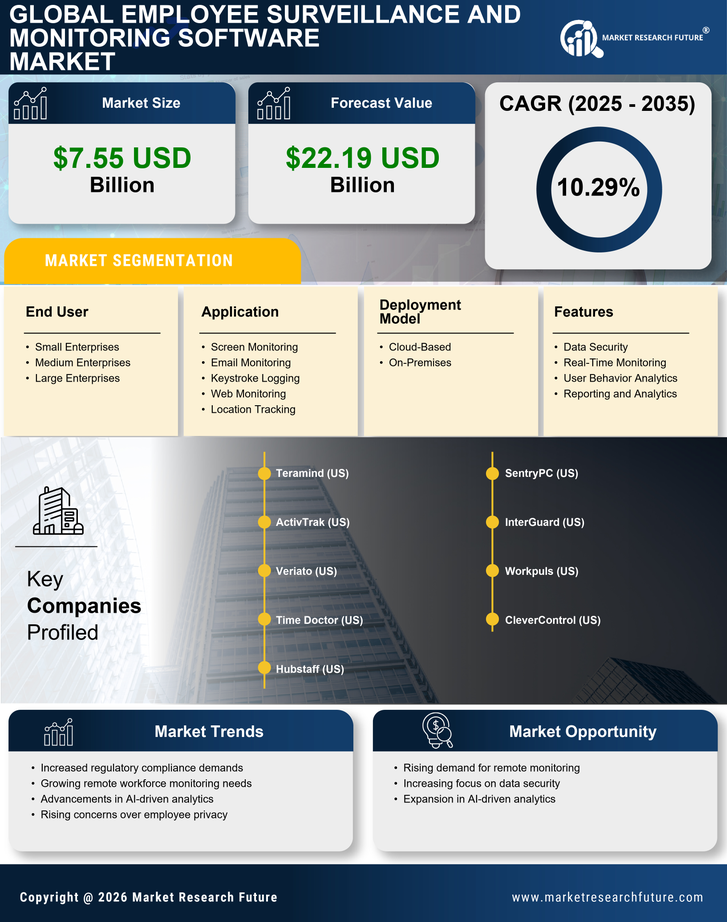 Employee Surveillance and Monitoring Software Market Research Report - Global Forecast to 2035 Infographic
