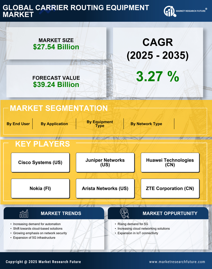 Carrier Routing Equipment Market Research Report - Forecast till 2035 Infographic