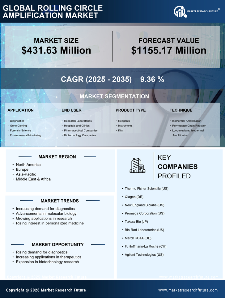 Rolling Circle Amplification Market Research Report — Global Forecast till 2035 Infographic