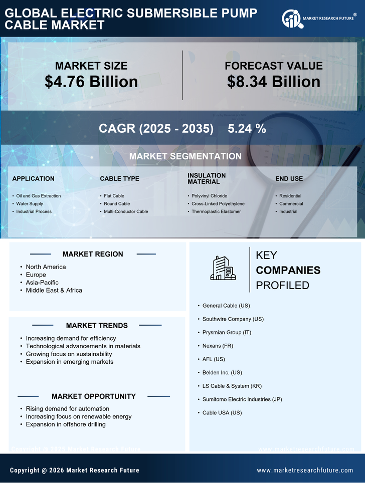 Electric Submersible Pump Cable Market Research Report - Forecast till 2035 Infographic