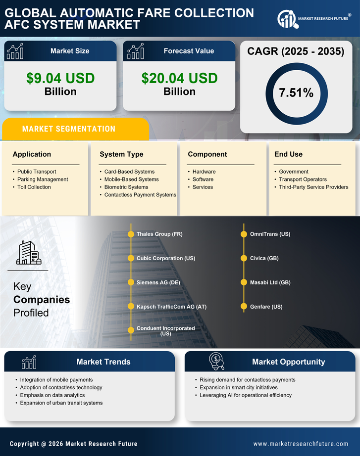 Automatic Fare Collection Afc System Market Research Report - Global Forecast till 2035 Infographic