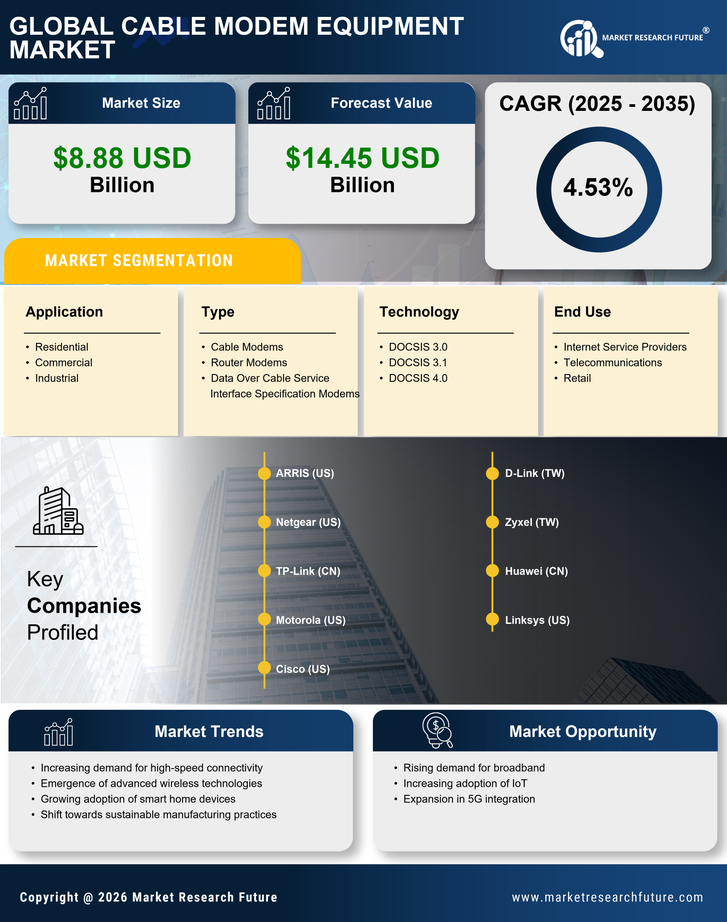 Cable Modem Equipment Market Research Report — Global Forecast till 2035 Infographic