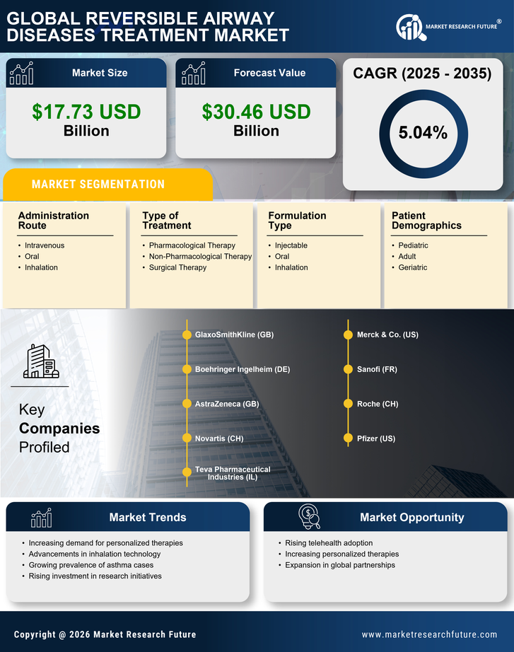 Reversible Airway Diseases Treatment Market Research Report — Global Forecast till 2035 Infographic