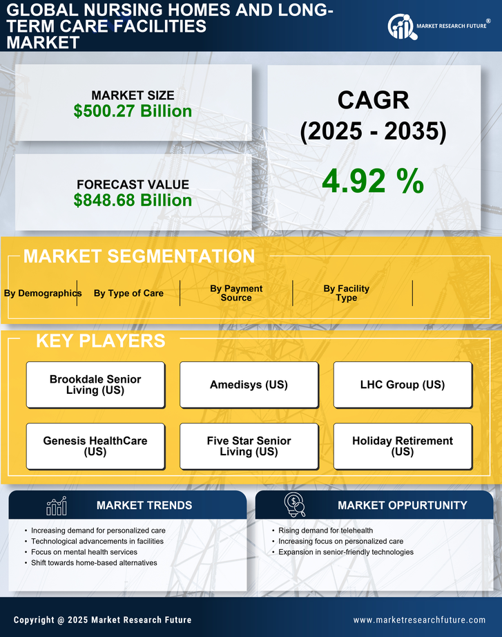 Nursing Homes And Long Term Care Facilities Market Research Report — Global Forecast till 2035 Infographic