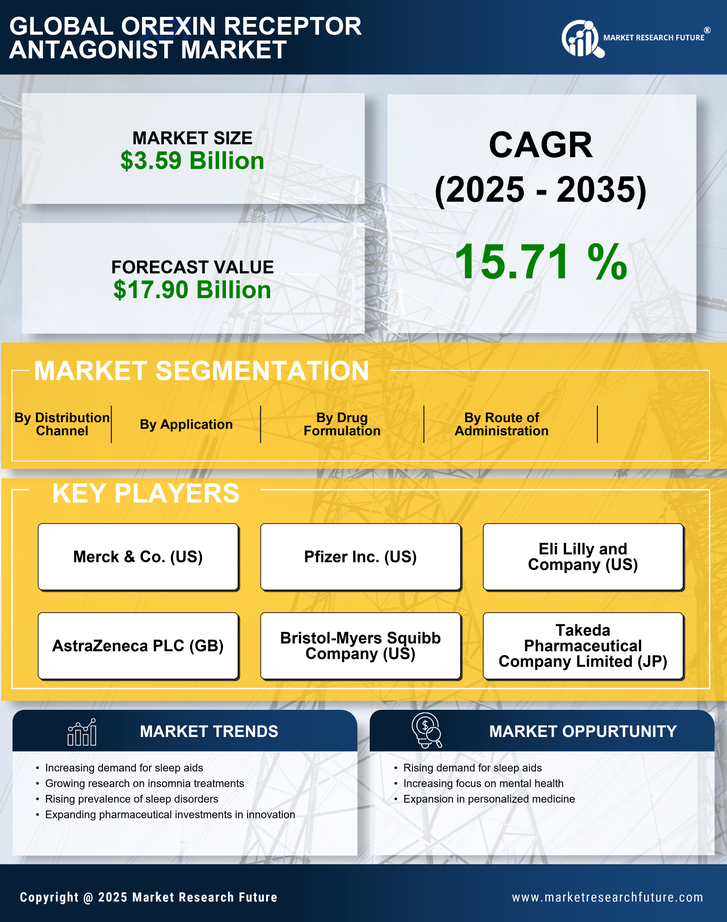 Orexin Receptor Antagonist Market Research Report — Global Forecast till 2035 Infographic