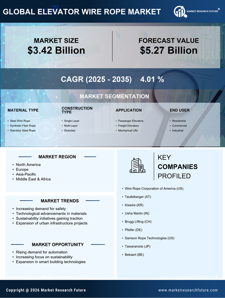 Elevator Wire Rope Market Research Report - Global Forecast by 2035 Infographic