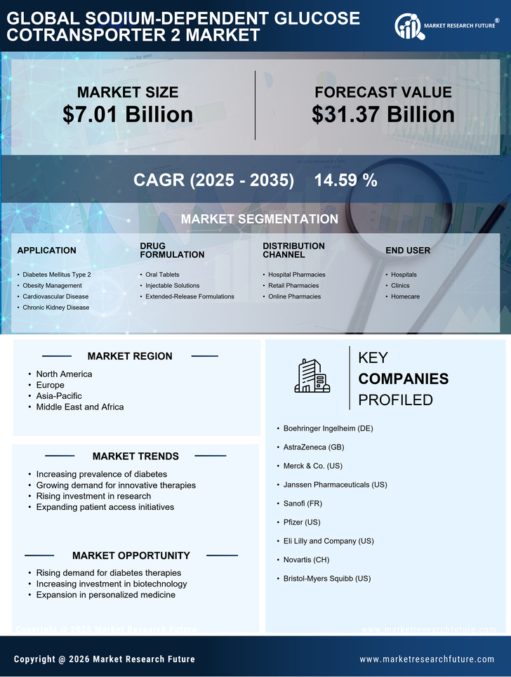 Sodium Dependent Glucose Cotransporter 2 Market Research- Forecast To 2035 Infographic