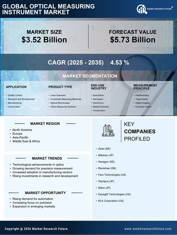 Optical Measuring Instrument Market Research Report — Global Forecast till 2035 Infographic