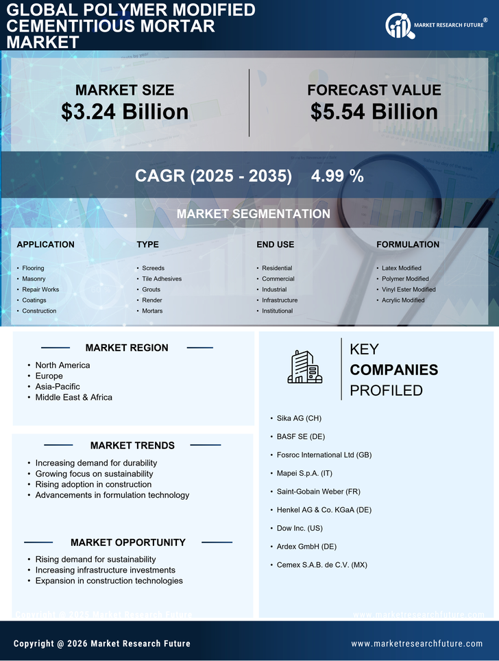 Polymer Modified Cementitious Mortar Market Research Report — Global Forecast till 2035 Infographic