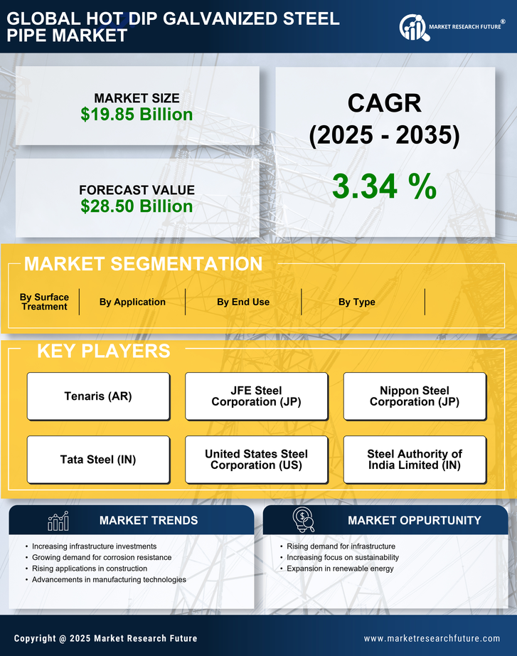 Hot Dip Galvanized Steel Pipe Market Research Report — Global Forecast till 2035 Infographic