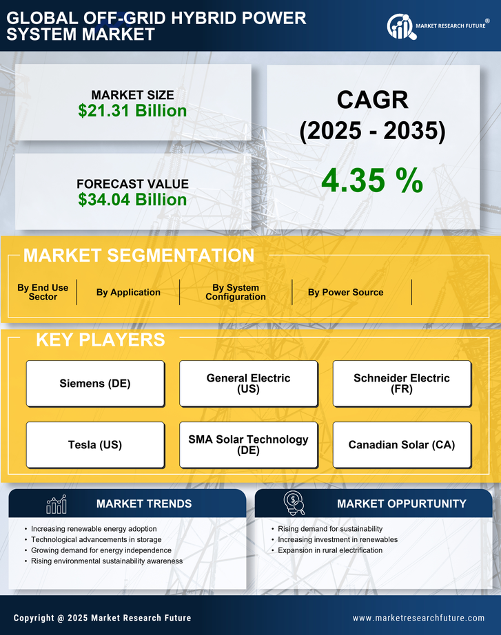 Off Grid Hybrid Power System Market Research Report — Global Forecast till 2035 Infographic