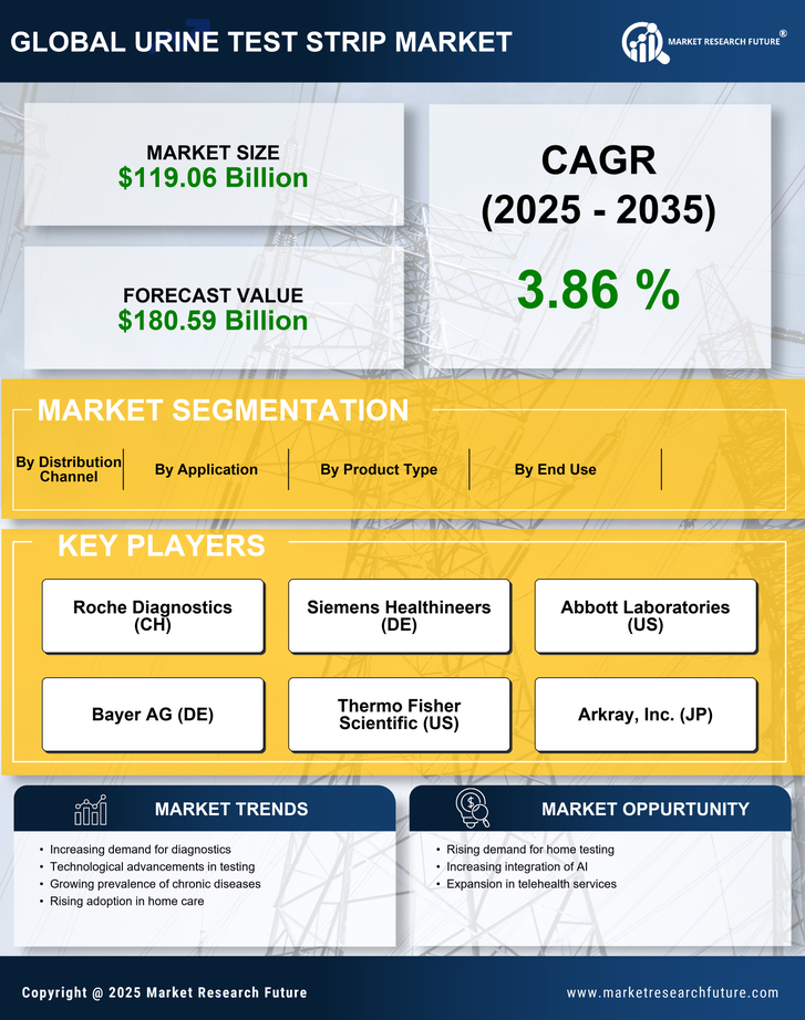 Urine Test Strip Market Research Report - Forecast to 2035 Infographic