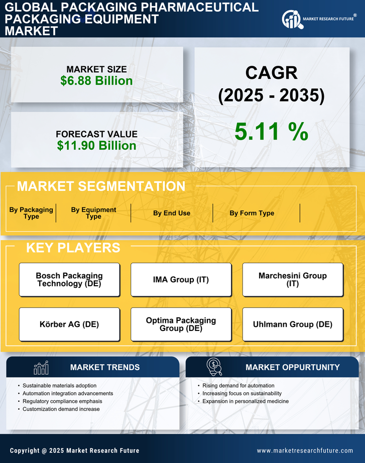 Packaging Pharmaceutical Packaging Equipment Market Research Report - Global Forecast by 2035 Infographic