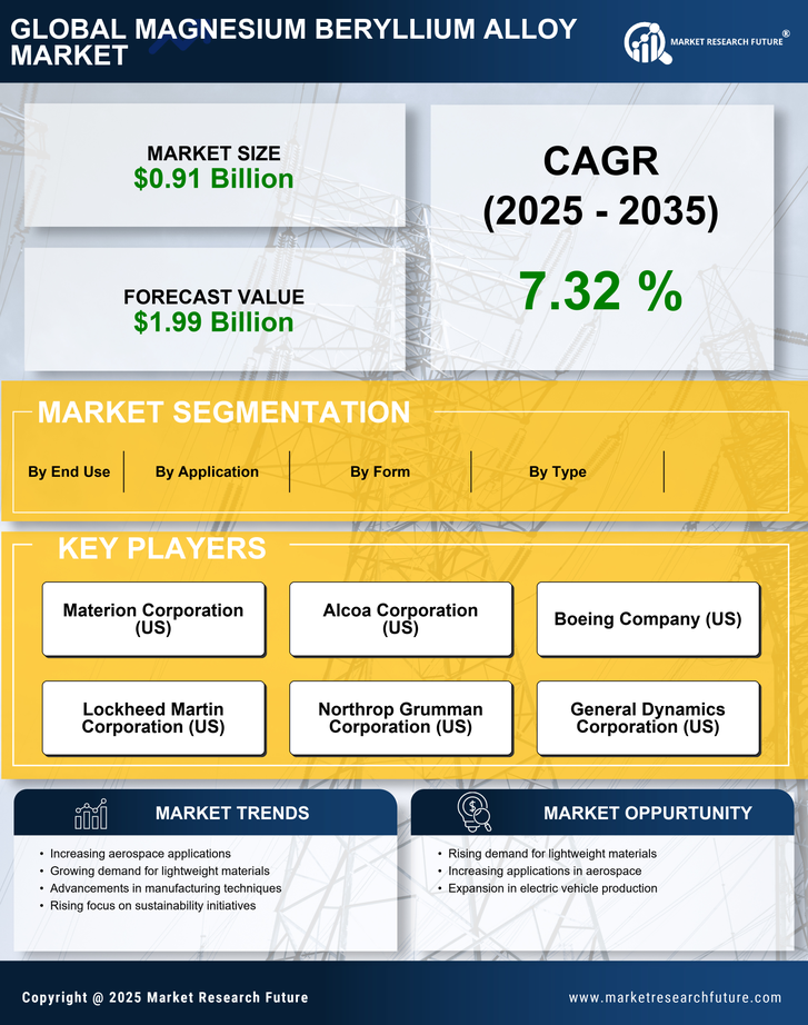 Magnesium Beryllium Alloy Market Research Report - Global Forecast by 2035 Infographic