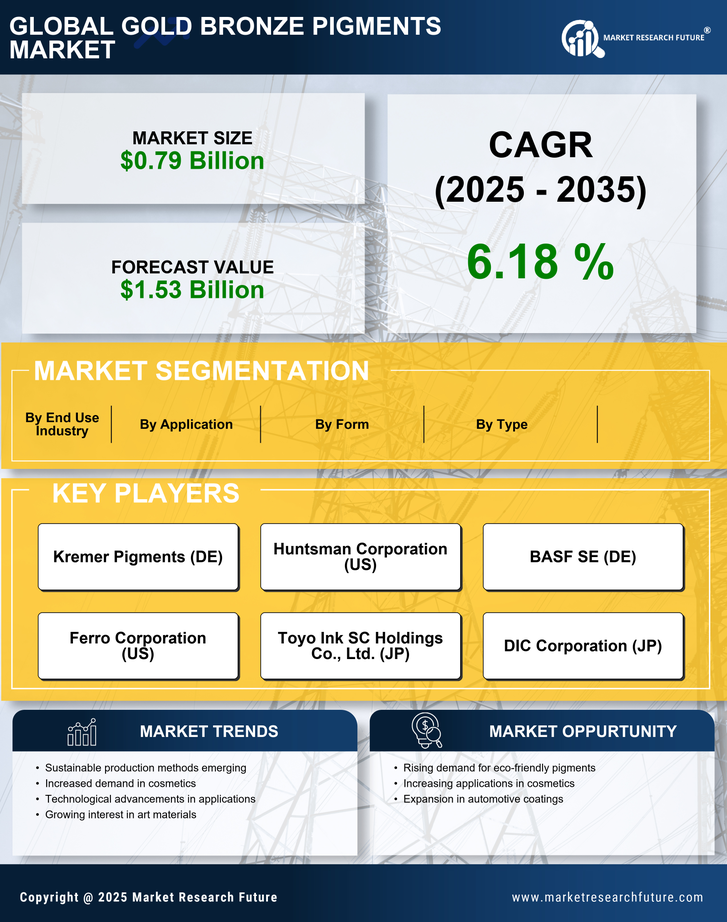 Gold Bronze Pigments Market Research Report - Global Forecast by 2035 Infographic