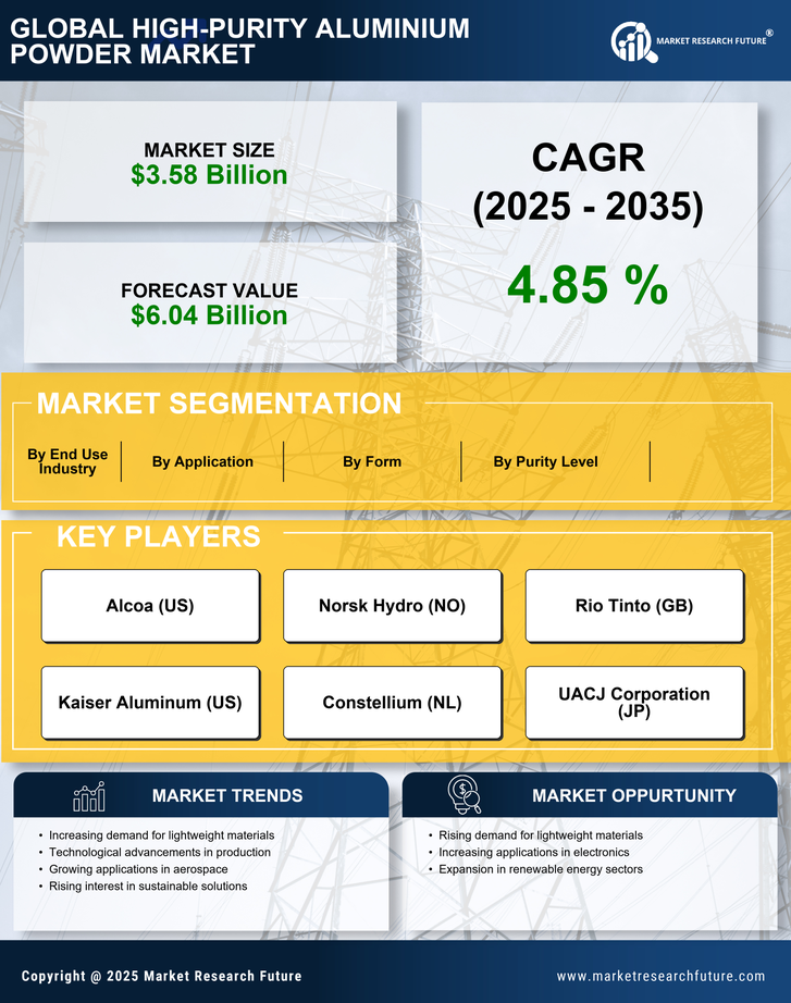 High-Purity Aluminium Powder Market Research Report - Global Forecast by 2035 Infographic