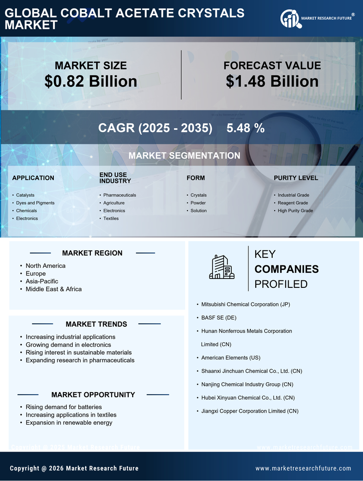 Cobalt Acetate Crystals Market  Research Report — Global Forecast till 2035 Infographic
