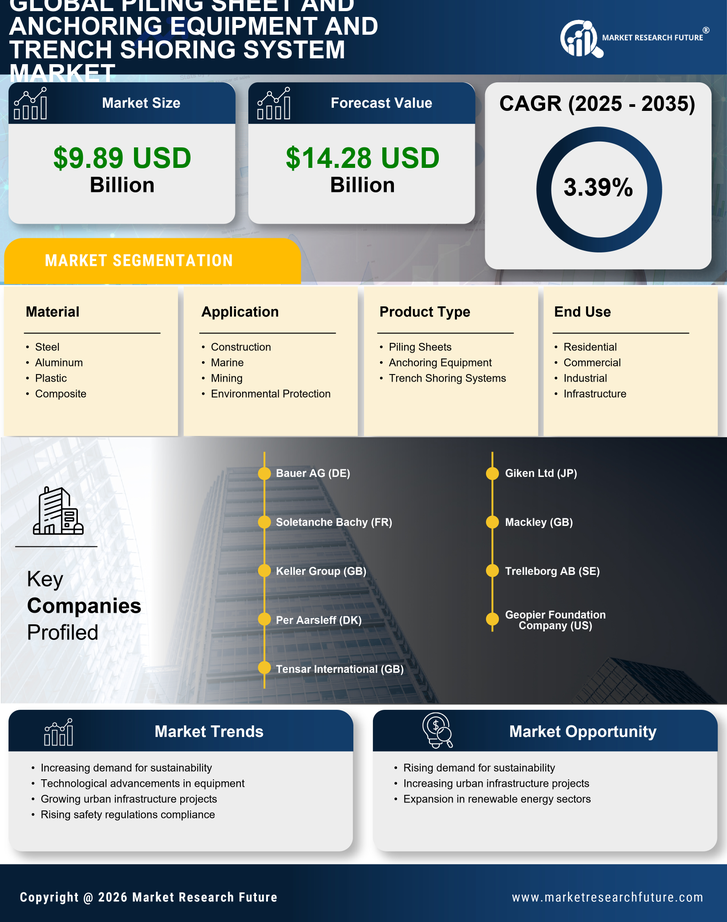 Piling Sheet and Anchoring Equipment and Trench Shoring System Market Research Report- Global Forecast till 2035 Infographic