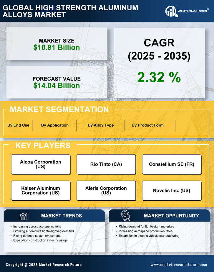 High-Strength Aluminum Alloys Market Research Report - Global Forecast till 2035 Infographic
