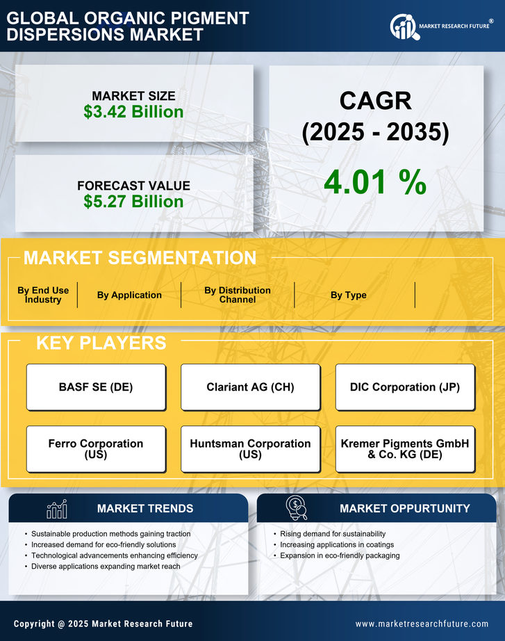 Organic Pigment Dispersions Market Research Report - Global Forecast by 2035 Infographic