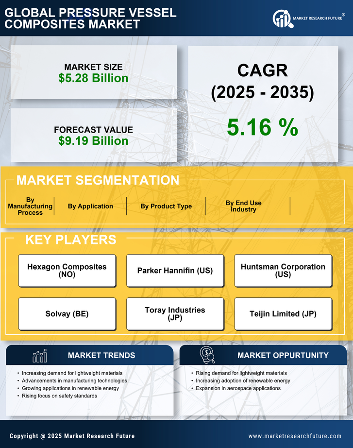 Pressure Vessel Composites Market Research Report - Global Forecast by 2035 Infographic