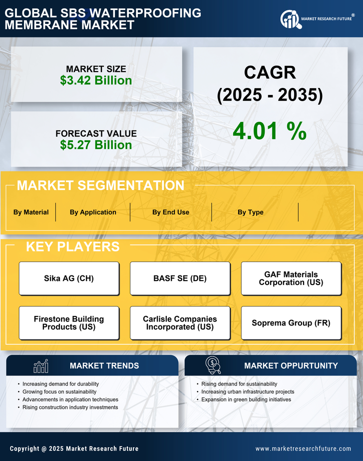 SBS Waterproofing Membrane Market Research Report - Global Forecast by 2035 Infographic