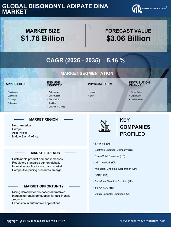 Diisononyl Adipate DINA Market Research Report — Global Forecast till 2035 Infographic